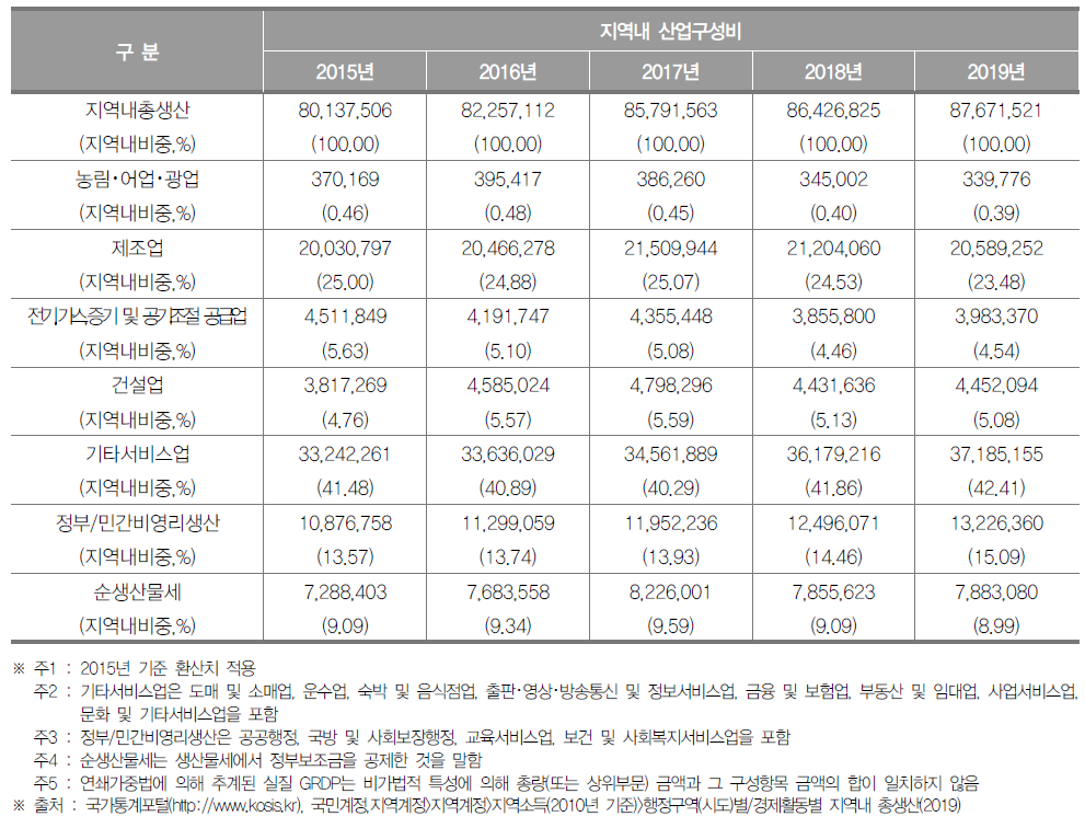 인천광역시의 지역내총생산 및 산업구조(2019년) (단위 : 백만원, %)