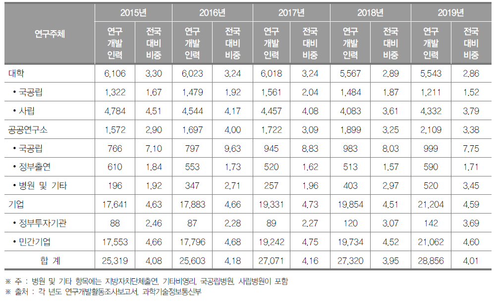 인천광역시 연구개발인력 현황(2019년) (단위 : 명, %)