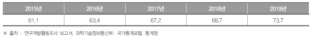 인천광역시의 최근 5년간 인구 1만 명 당 연구원 수 추이 (단위 : 명)
