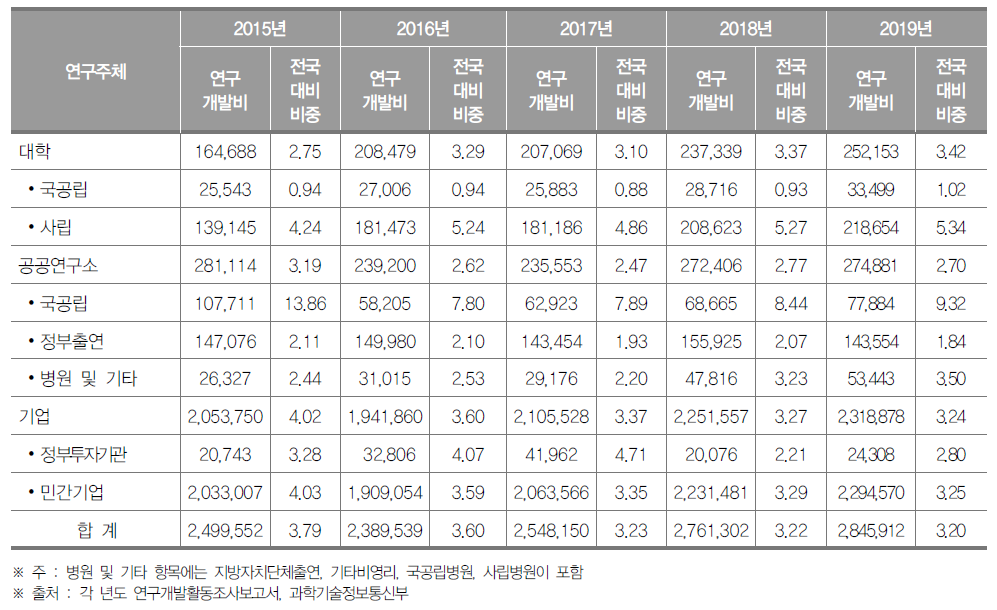 인천광역시 연구기관별 연구개발비 동향(2019년) (단위 : 백만원, %)