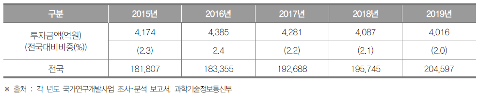 인천광역시의 정부연구개발투자 현황 (단위 : 억원, %)