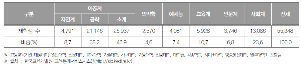 인천광역시 고등교육기관 계열별 재학생 수(2020년) (단위 : 명, %)