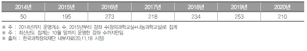 인천광역시 생활과학교실 운영개소(~2014) 및 강좌(2015~) 수 (단위 : 개소, 개)