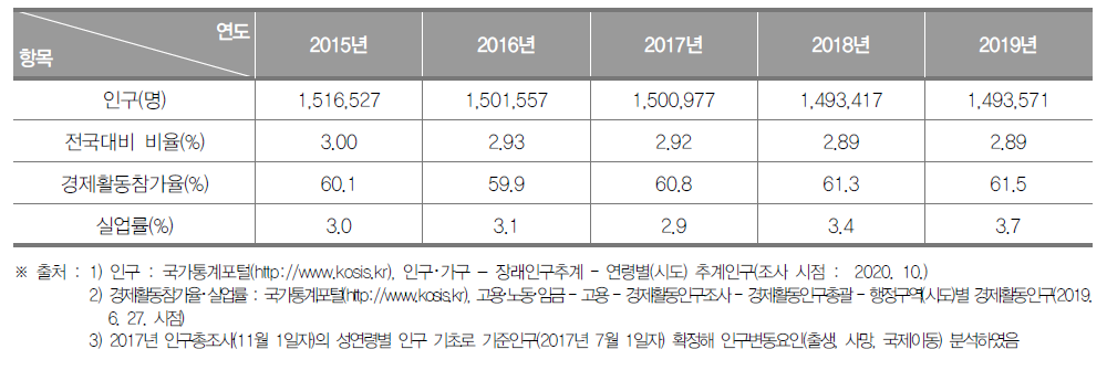 광주광역시의 인구현황(2015년~2019년)