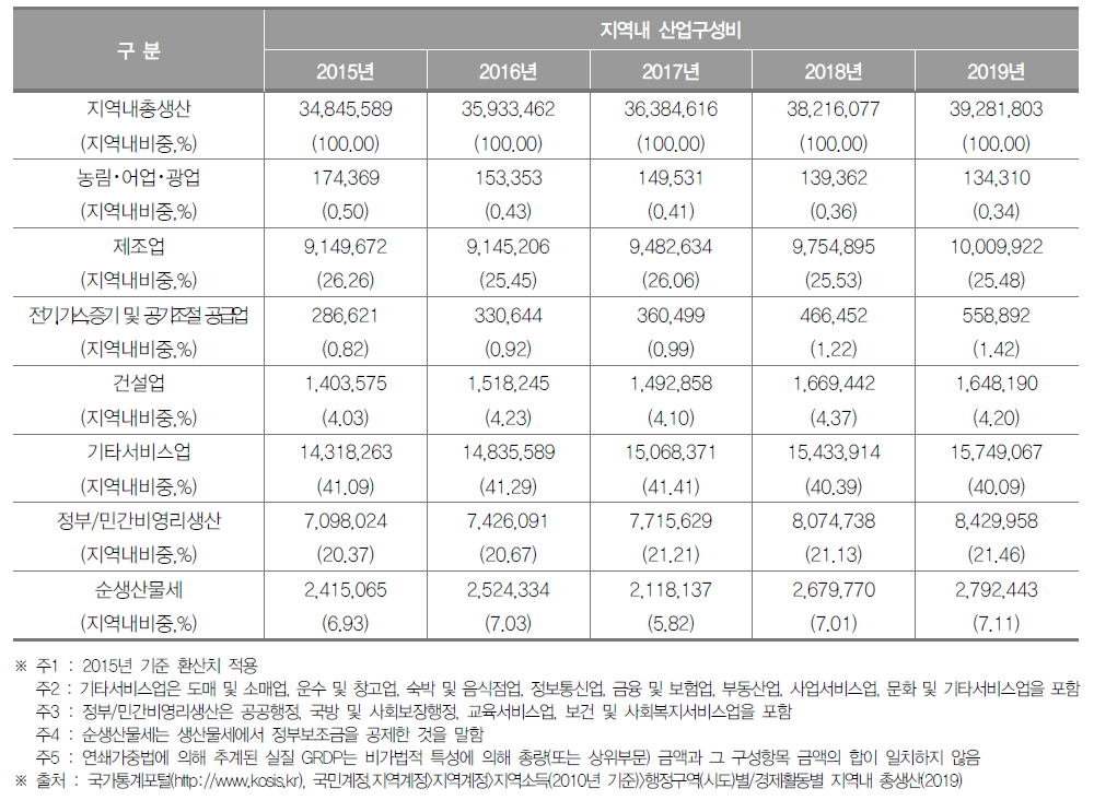 광주광역시의 지역내총생산 및 산업구조(2019년) (단위 : 백만원, %)