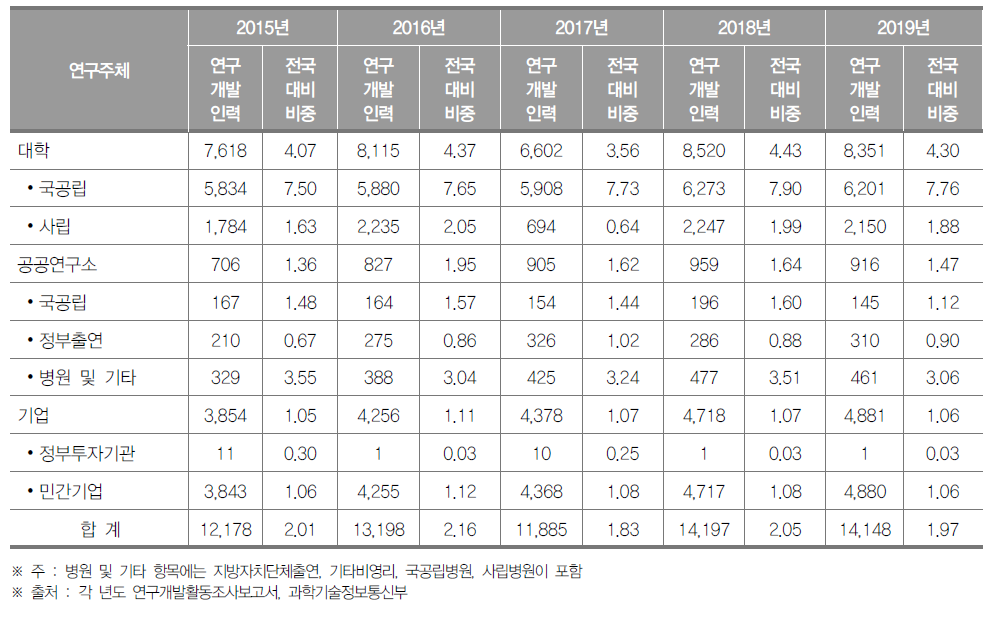 광주광역시 연구개발인력 현황(2019년) (단위 : 명, %)