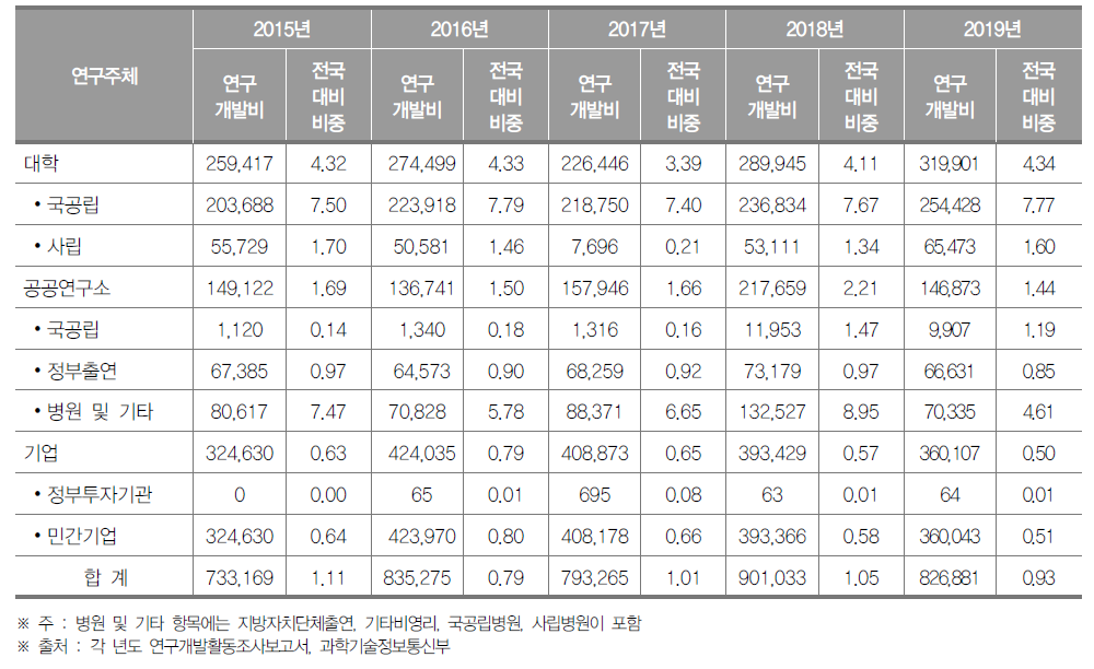 광주광역시 연구기관별 연구개발비 동향(2019년) (단위 : 백만원, %)