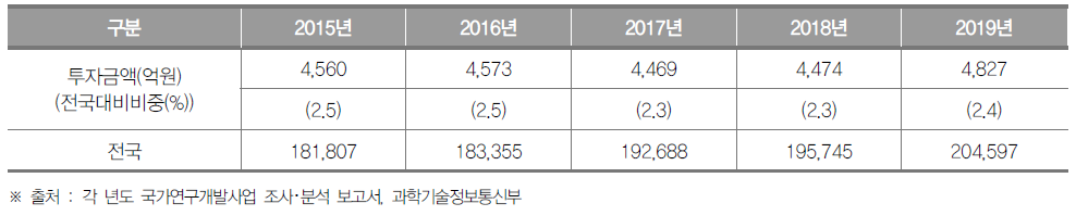 광주광역시의 정부연구개발투자 현황 (단위 : 억원, %)