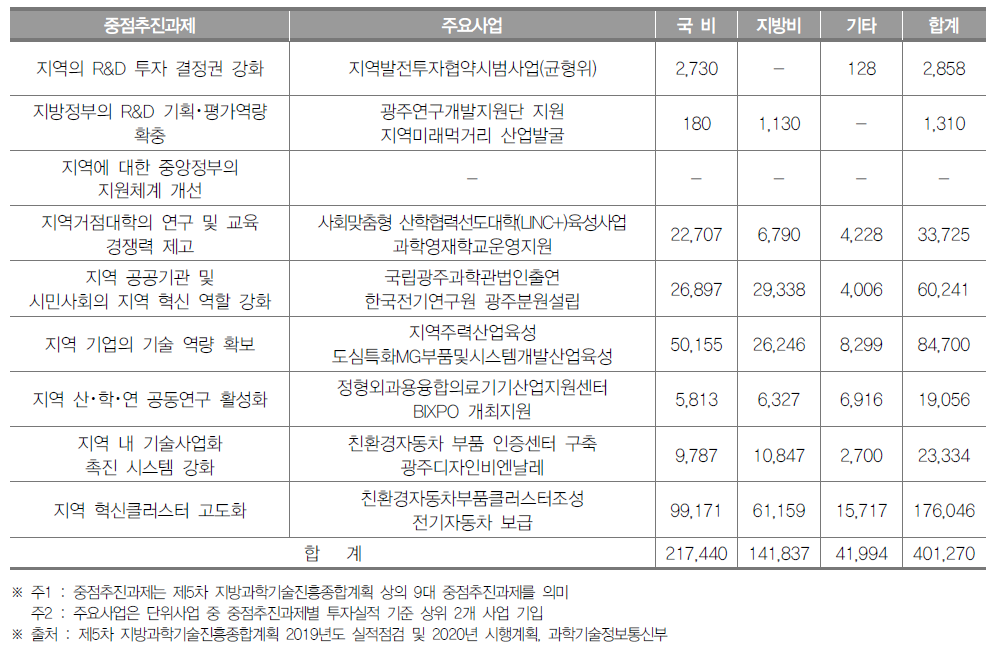 광주광역시 중점 추진과제별 투자실적(2020년) (단위 : 백만원)