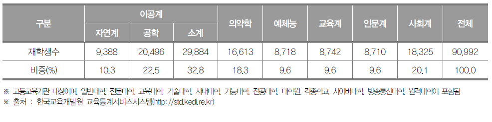 광주광역시 고등교육기관 계열별 재학생 수(2020년) (단위 : 명, %)