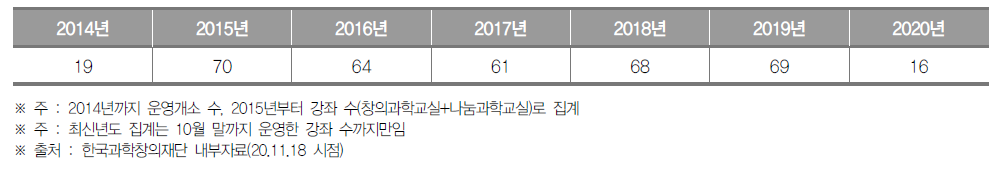 광주광역시 생활과학교실 운영개소(~2014) 및 강좌(2015~) 수 (단위 : 개소, 개)