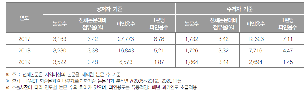 광주광역시 SCI 논문 게재 현황 (단위 : 건, %)