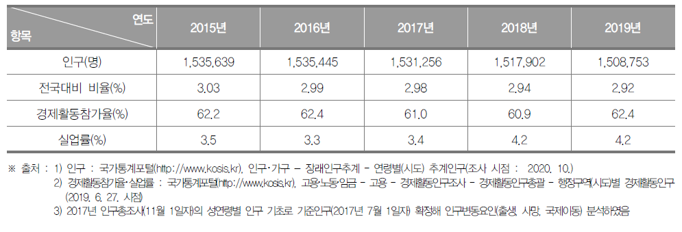 대전광역시의 인구현황(2015년~2019년)