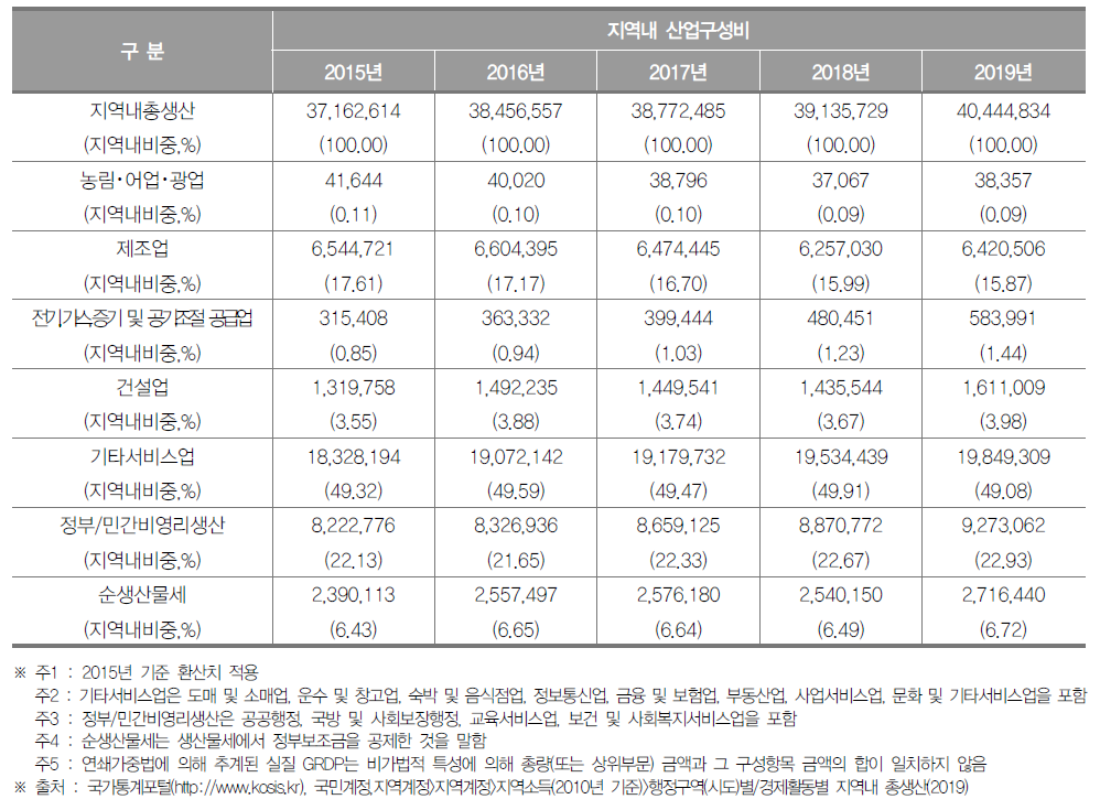 대전광역시의 지역내총생산 및 산업구조(2019년) (단위 : 백만원, %)