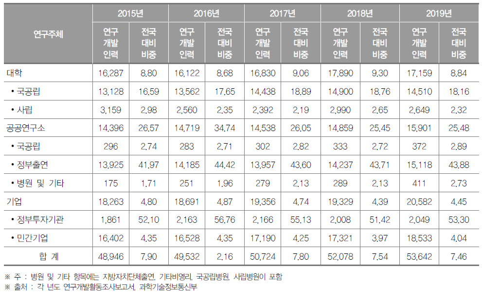 대전광역시 연구개발인력 현황(2019년) (단위 : 명, %)
