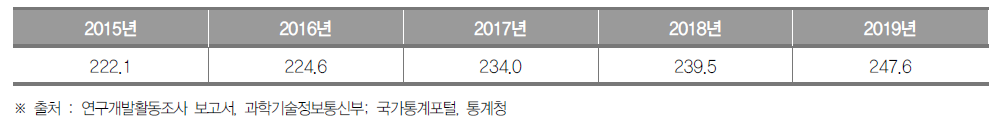 대전광역시의 최근 5년간 인구 1만 명 당 연구원 수 추이 (단위 : 명)