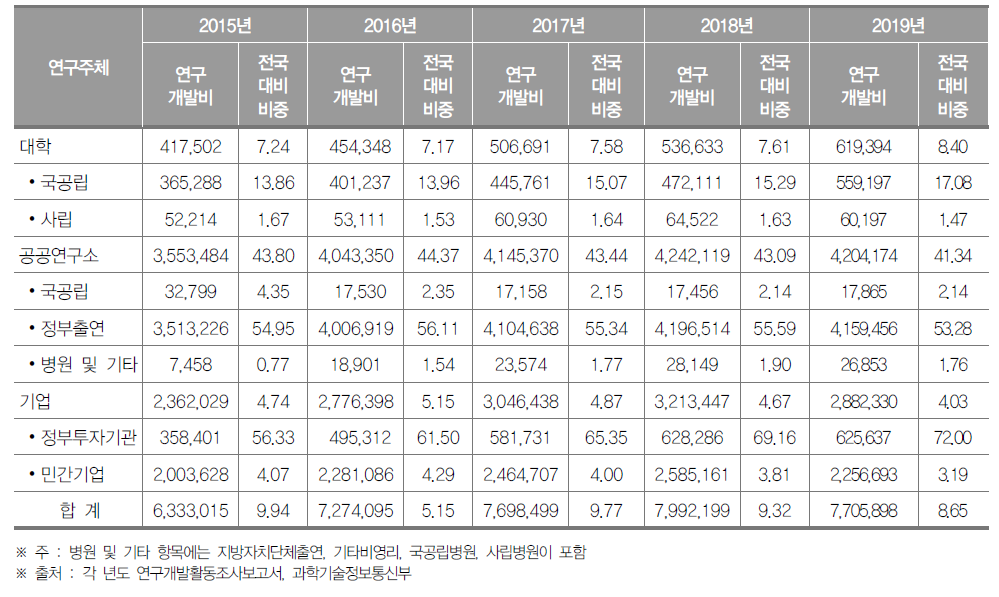 대전광역시 연구기관별 연구개발비 동향(2019년) (단위 : 백만원, %)