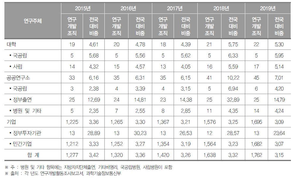 대전광역시 연구개발조직 현황(2019년) (단위 : 개, %)