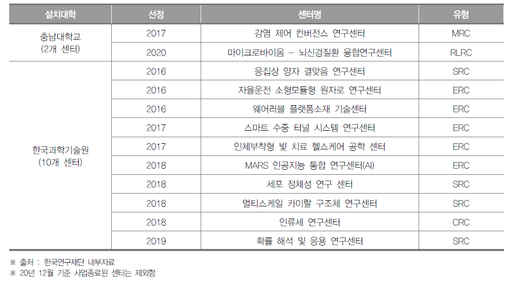 대전광역시 선도연구센터 설치 현황(2020년)