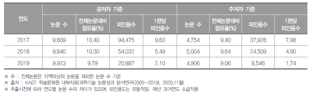 대전광역시 SCI 논문 게재 현황 (단위 : 건, %)