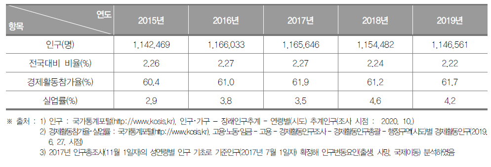 울산광역시의 인구현황(2015년~2019년)