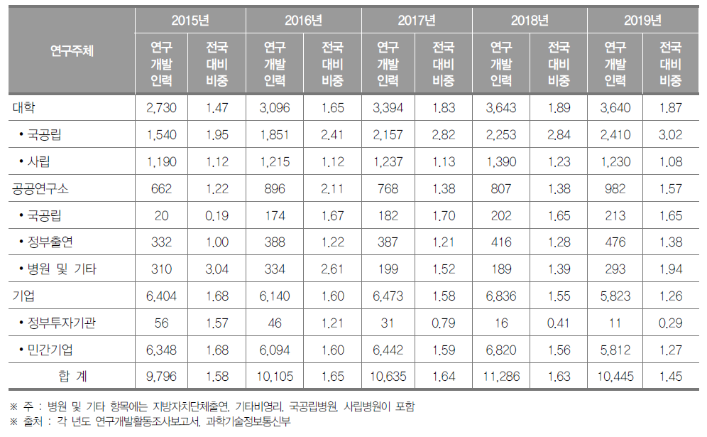 울산광역시 연구개발인력 현황(2019년) (단위 : 명, %)
