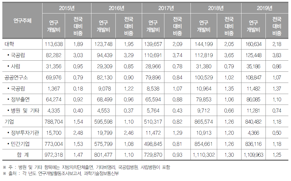 울산광역시 연구기관별 연구개발비 동향(2019년) (단위 : 백만원, %)