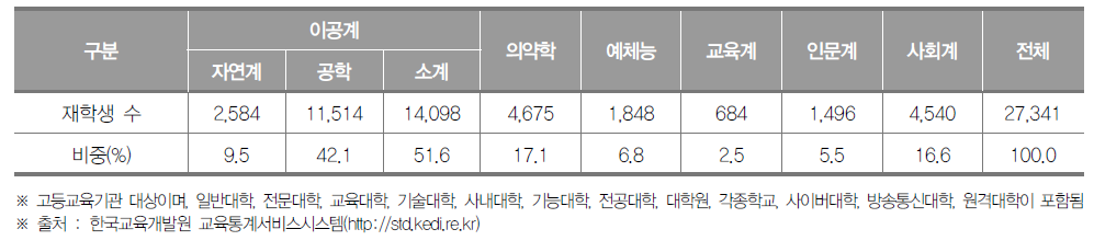 울산광역시 고등교육기관 계열별 재학생 수(2020년) (단위 : 명, %)