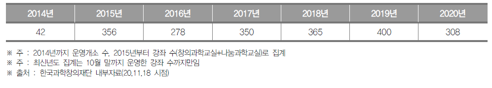 울산광역시 생활과학교실 운영개소(~2014) 및 강좌(2015~) 수 (단위 : 개소, 개)