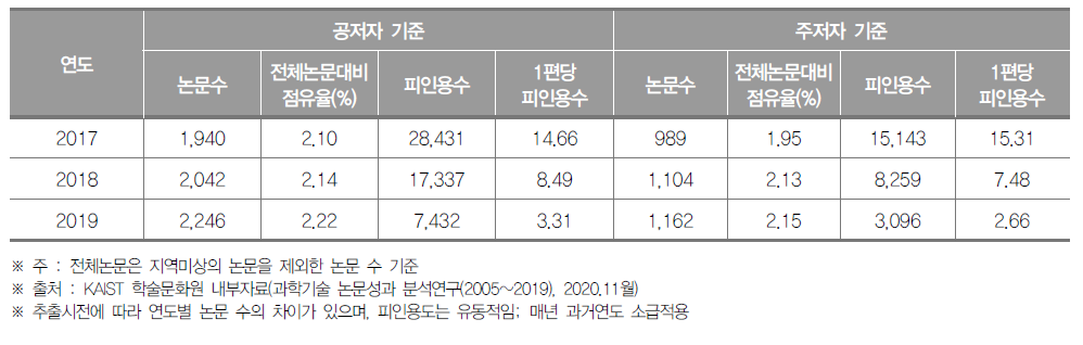 울산광역시 SCI 논문 게재 현황 (단위 : 건, %)