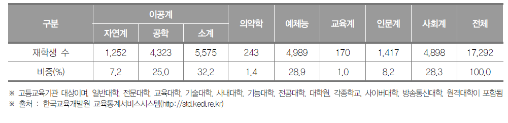 세종특별자치시 고등교육기관 계열별 재학생 수(2020년) (단위 : 명, %)