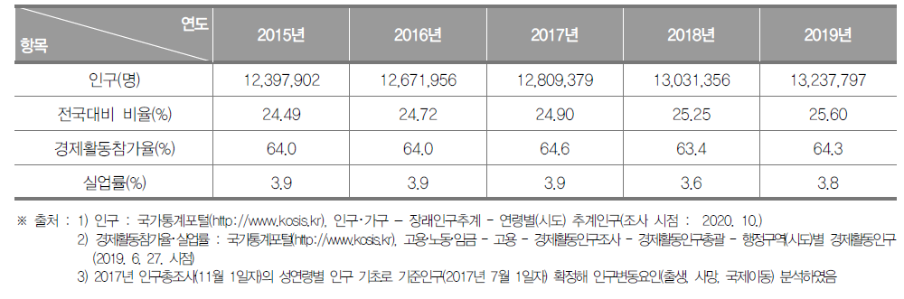 경기도의 인구현황(2015년~2019년)