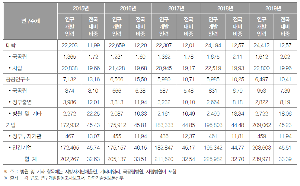 경기도 연구개발인력 현황(2019년) (단위 : 명, %)
