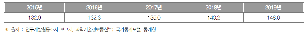 경기도의 최근 5년간 인구 1만명당 연구원 수 추이 (단위 : 명)