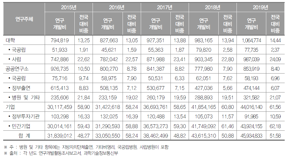 경기도 연구기관별 연구개발비 동향(2019년) (단위 : 백만원, %)