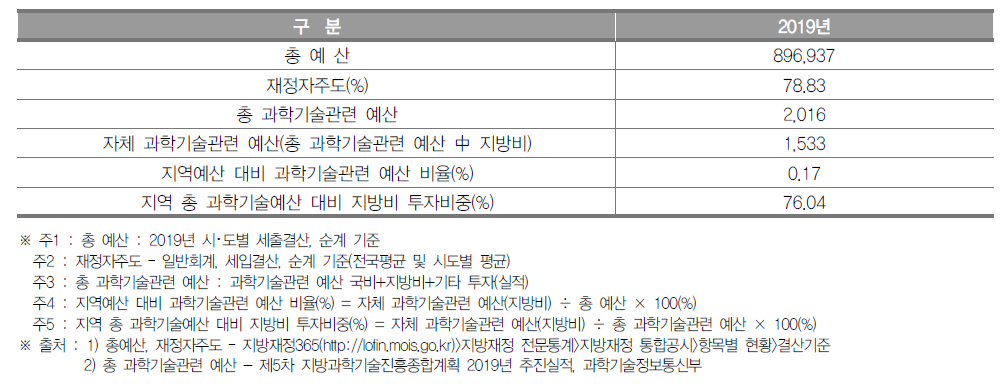 경기도 과학기술관련 예산 현황(2019년) (단위 : 억원, %)