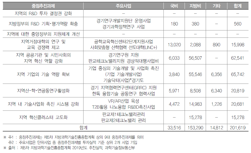 경기도 중점 추진과제별 투자실적(2019년) (단위 : 백만원)