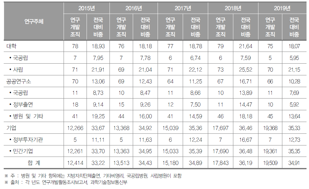 경기도 연구개발조직 현황(2019년) (단위 : 개, %)