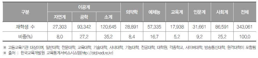 경기도 고등교육기관 계열별 재학생 수(2020년) (단위 : 명, %)