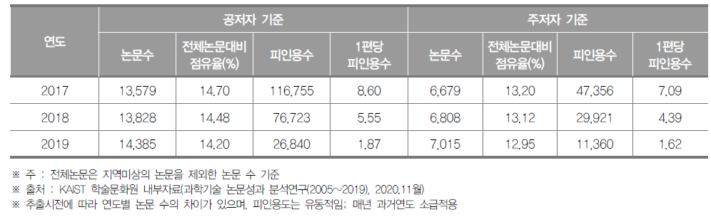 경기도 SCI 논문 게재 현황 (단위 : 건, %)
