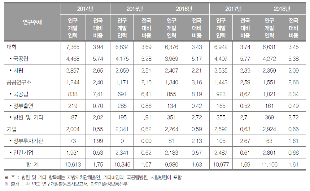 강원도 연구개발인력 현황(2018년) (단위 : 명, %)