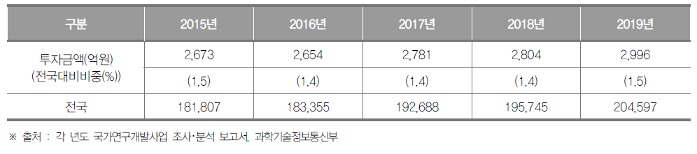 강원도의 정부연구개발투자 현황 (단위 : 억원, %)