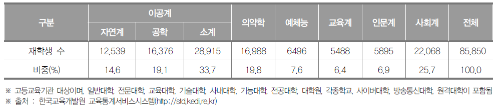 강원도 고등교육기관 계열별 재학생 수(2020년) (단위 : 명, %)