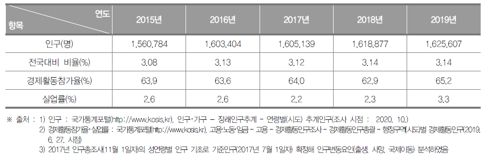 충청북도의 인구현황(2015년~2019년)