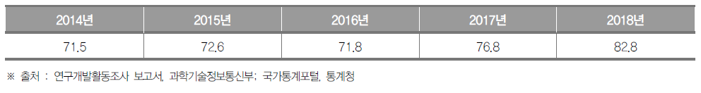 충청북도의 최근 5년간 인구 1만명당 연구원 수 추이(명) (단위 : 명)