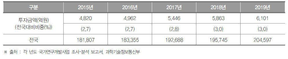 충청북도의 정부연구개발투자 현황 (단위 : 억원, %)
