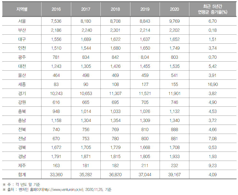 시･도별 벤처기업 수의 연도별 추이(2016년~2020년)