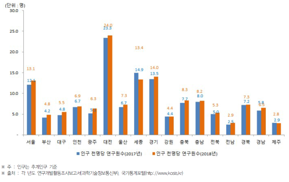 시･도별 인구 천명 당 연구원 수 현황(2018년~2019년)
