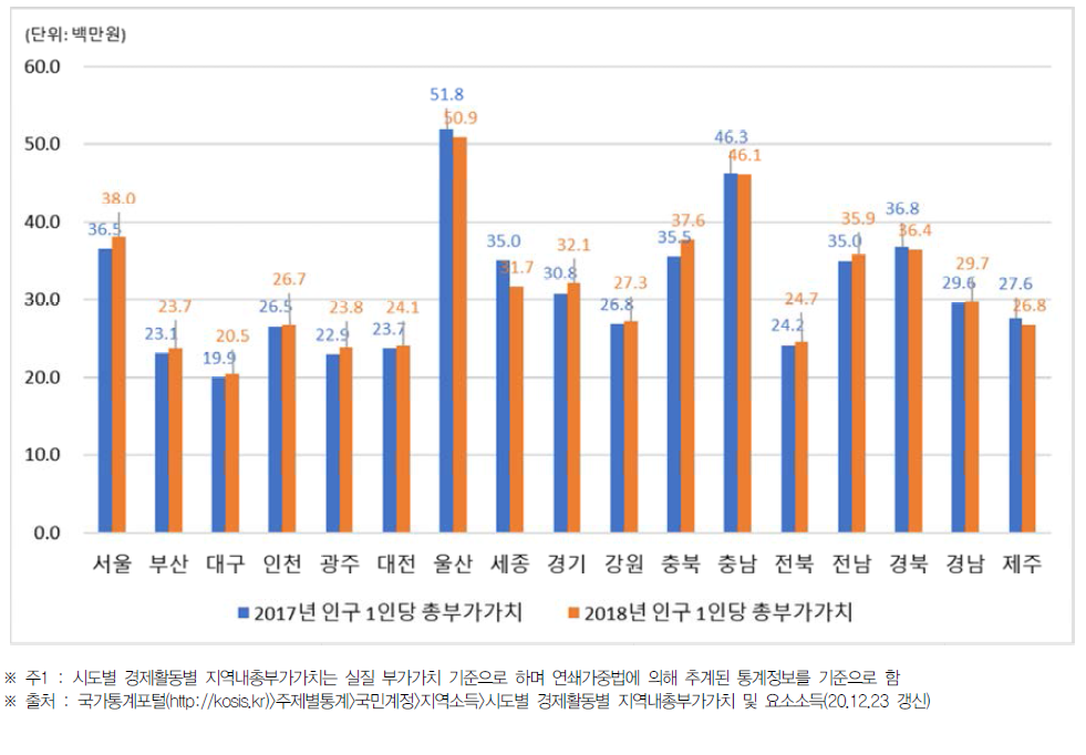 시･도별 인구 1인당 총 부가가치(2017년~2018년)
