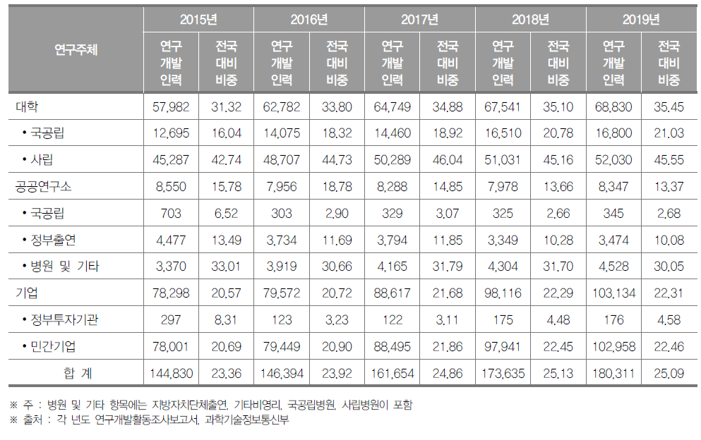 서울특별시 연구개발인력 현황(2019년) (단위 : 명, %)